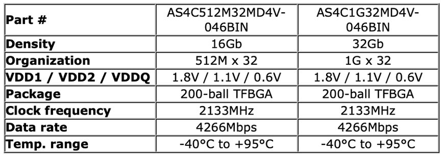 Alliance Memory 16Gb and 32Gb LPDDR4X SDRAMs Combine Low-Voltage Operation of 0.6V With Fast Clock Speeds of 2.133GHz